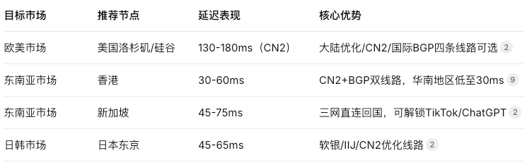 外贸网站专用 WordPress 主机推荐