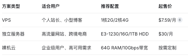 外贸网站专用 WordPress 主机推荐